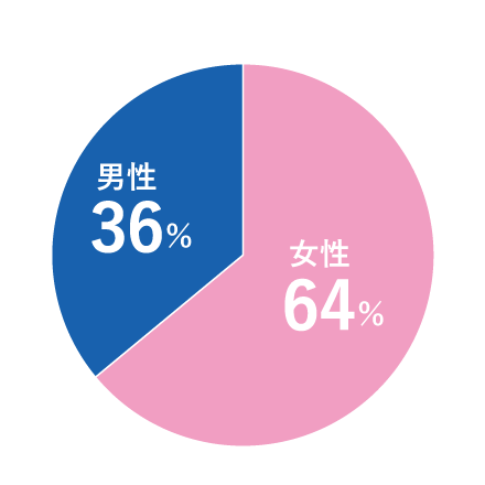 男女比