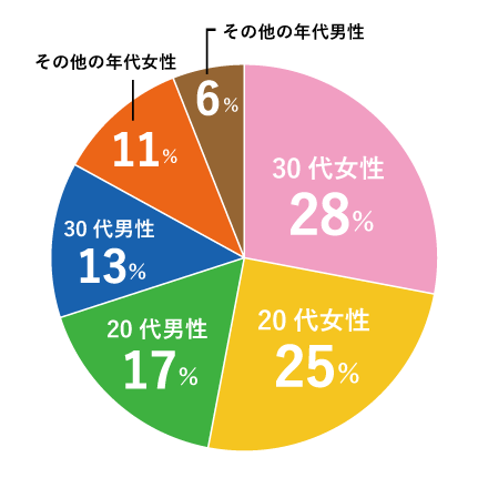 年齢層×性別