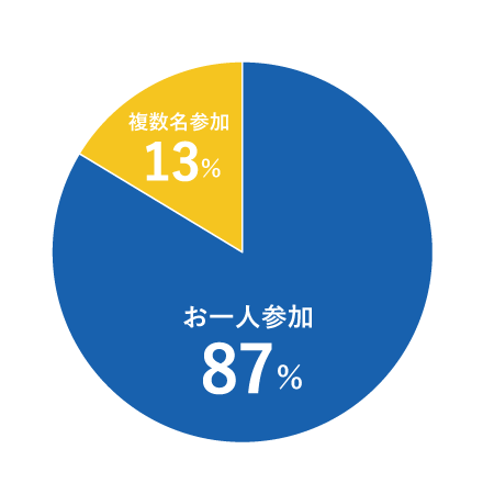 参加人数