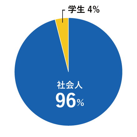 職業