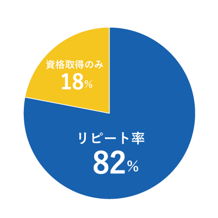 リピート率