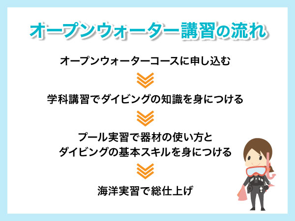 オープンウォーター講習の流れ