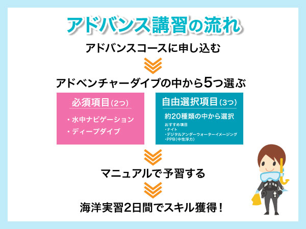 アドバンス講習の流れ