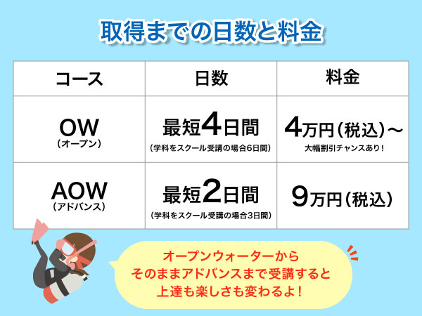 ダイビングライセンス取得までの日数と料金