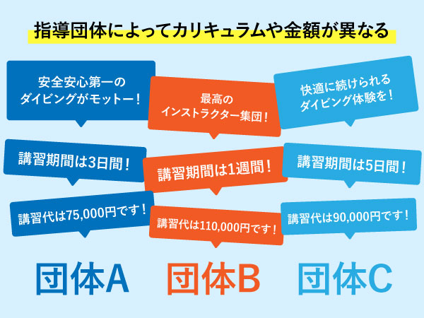 ダイビング指導団体によって金額が異なる