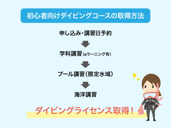 初心者向けダイビングコースの取得方法