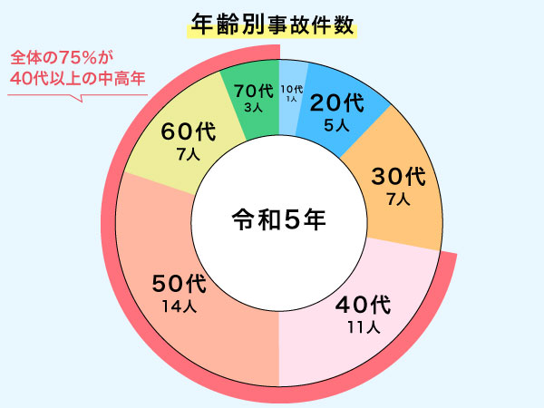 ダイビングの年齢別事故件数
