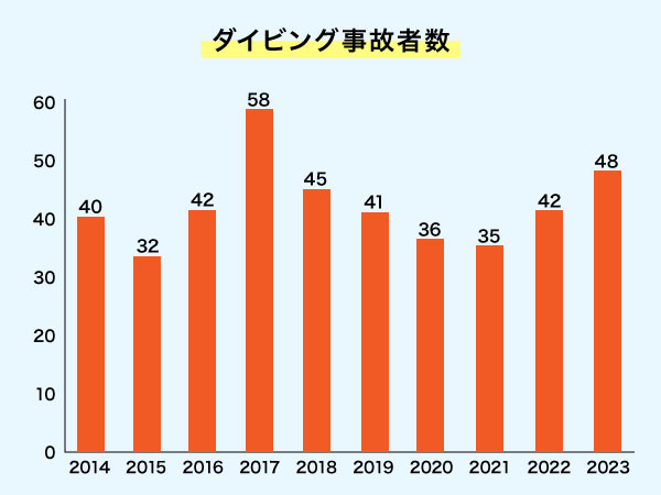 年間で見るダイビング事故者数