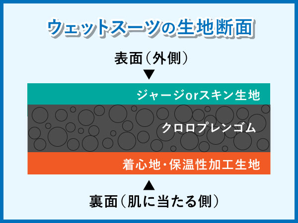 ウェットスーツの生地断面