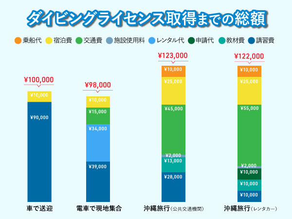 ダイビングライセンス取得までの総額